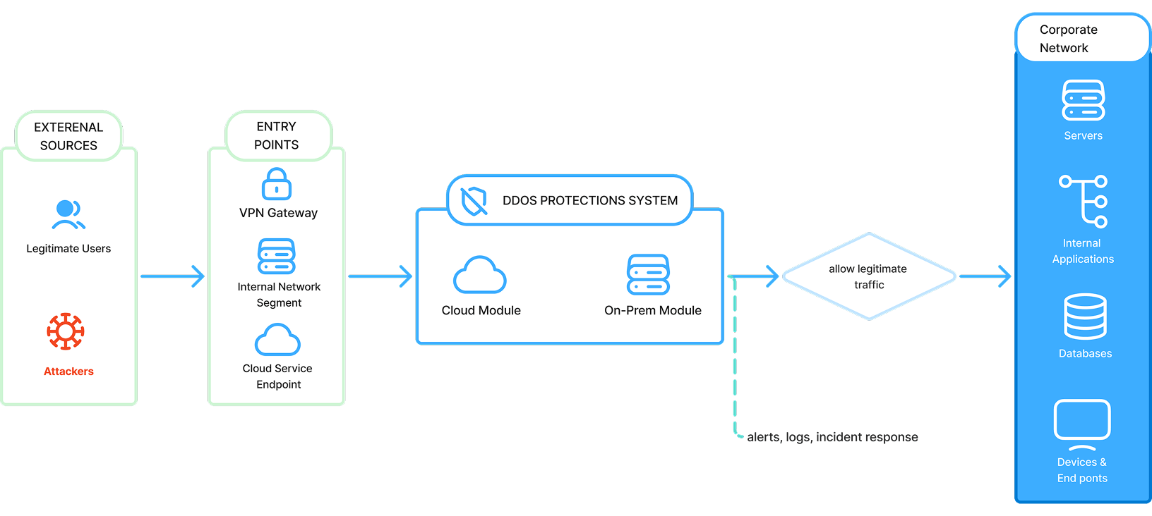 Как работает Защита от DDoS-атак