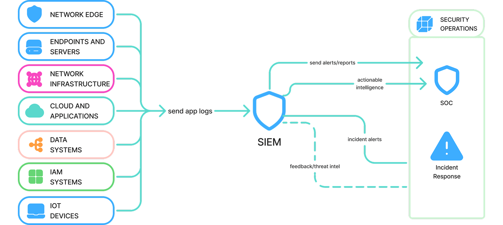 Как работает SOC