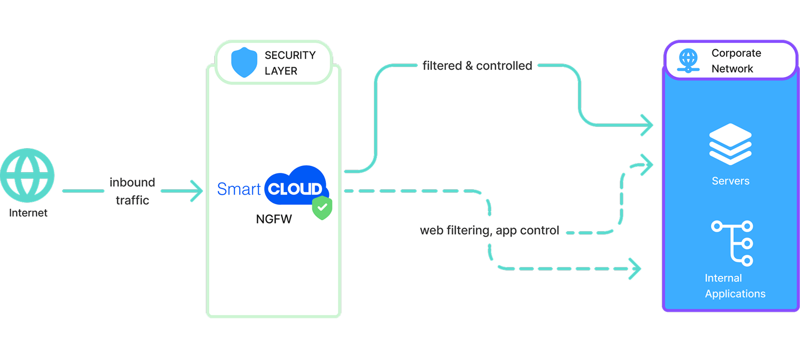 Как работает Virtual Network Firewall