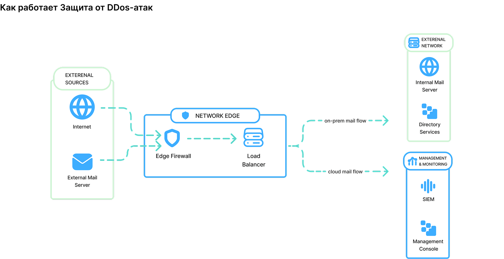 Как работает WAF
